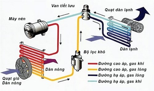 Sử dụng điều hoà xe hơi sao cho đúng cách? Sử dụng điều hoà xe hơi sao cho đúng cách?