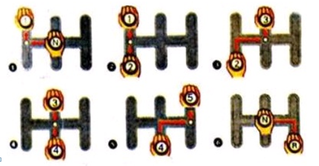 Cách điều khiển cần số Cách điều khiển cần số