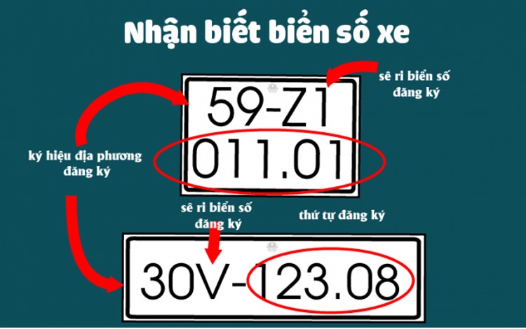 Cách phân biệt các loại biển số xe Việt Nam chính xác nhất