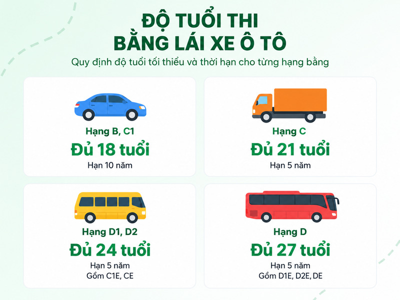 bao nhiêu tuổi được thi bằng lái xe ô tô 