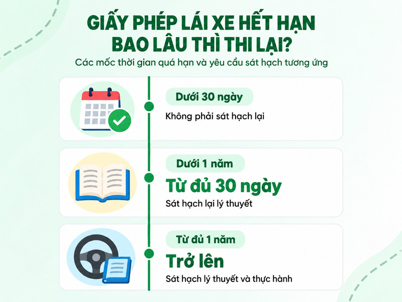 giấy phép lái xe hết hạn bao lâu thì phải thi lại