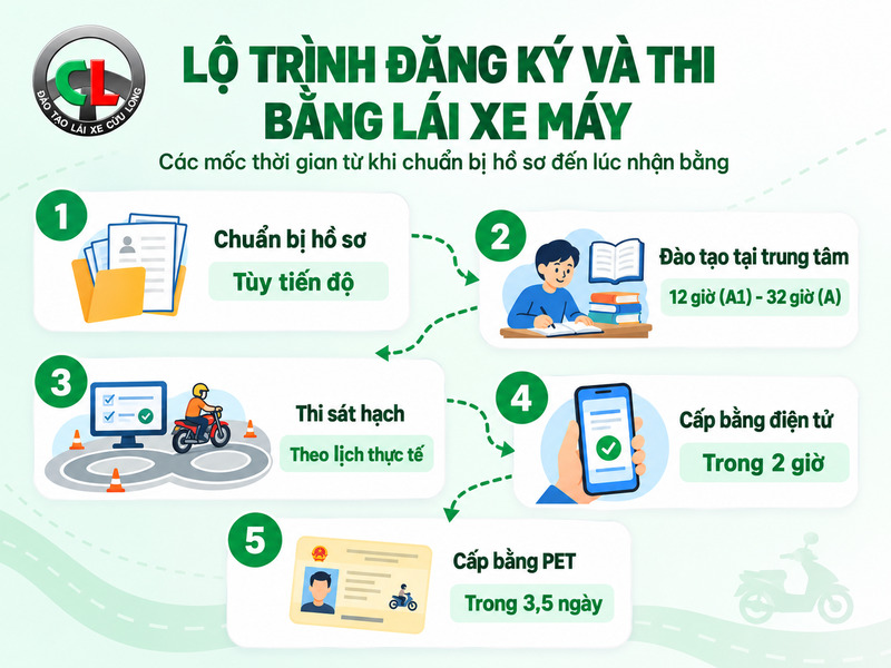 học bằng lái xe máy mất bao lâu