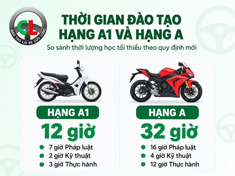 học bằng lái xe máy mất bao lâu