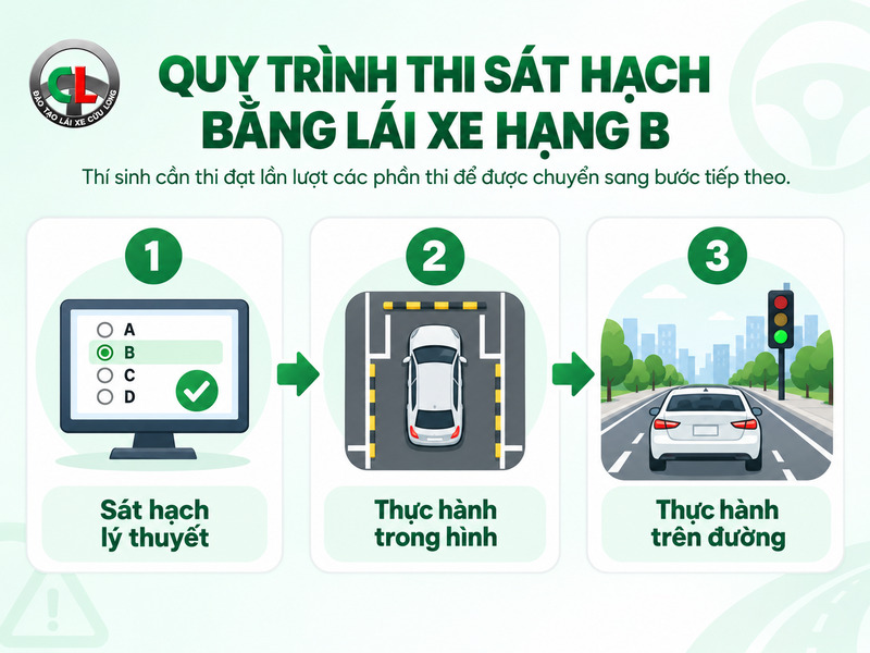 quy trình thi bằng lái xe b1