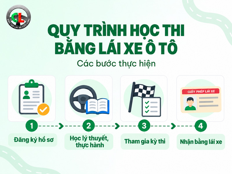 thi bằng lái xe ô tô bao nhiêu tiền