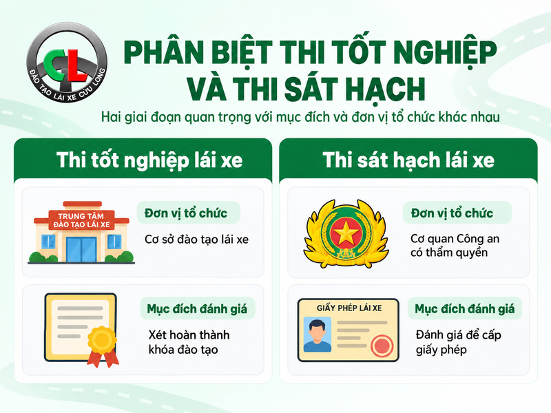thi tốt nghiệp lái xe