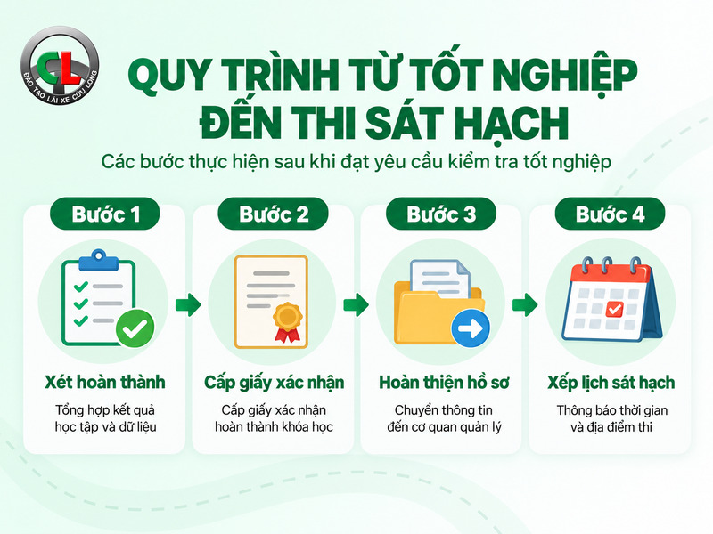 thi tốt nghiệp lái xe